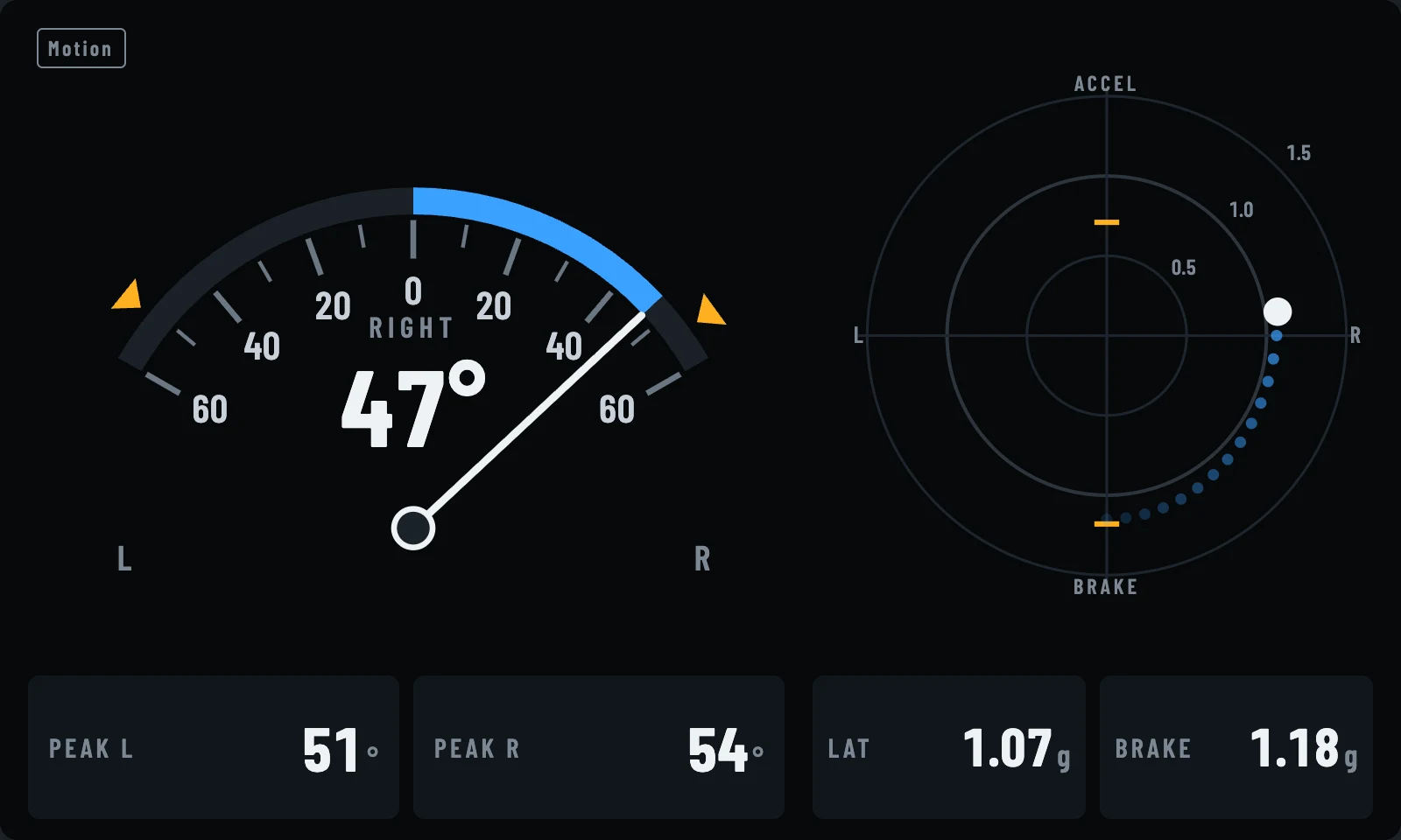 Lean and g screen: 47° right lean, peaks 51° left and 54° right, g-circle
